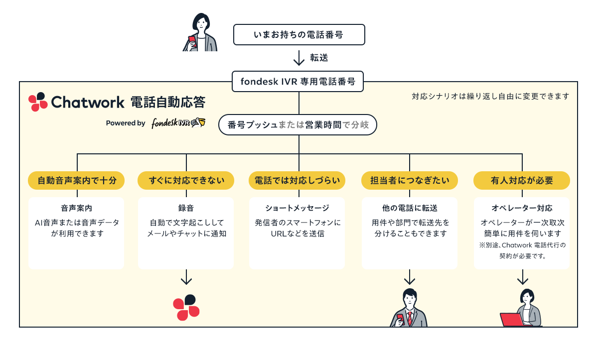 Chatwork 電話自動応答が解決